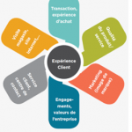 Expérience client : outil incontournable pour le développement d’une entreprise