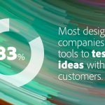 Les entreprises qui valorisent le design dominent largement le marché