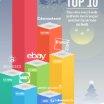 Top 10 des sites marchands préférés des Français à Noël