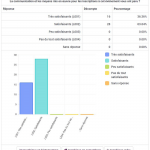 Novadial présente sa nouvelle solution de Feed-back Management : Novalive