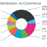 Retail et e-commerce : les tendances et pratiques en matière de Service Client