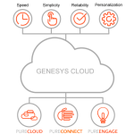 Genesys ajoute de l’instantanéité à sa solution PureCloud